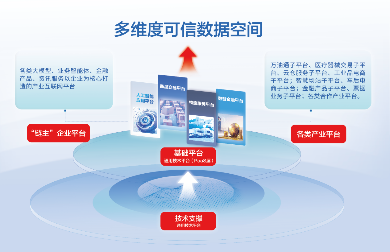 万联易达 新型产业互联网生态系统运营